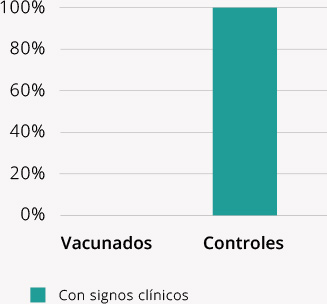 Signos clínicos posdesafío